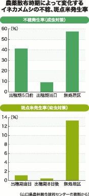 農薬散布時期によって変化するイネカメムシの不稔、斑点米発生率